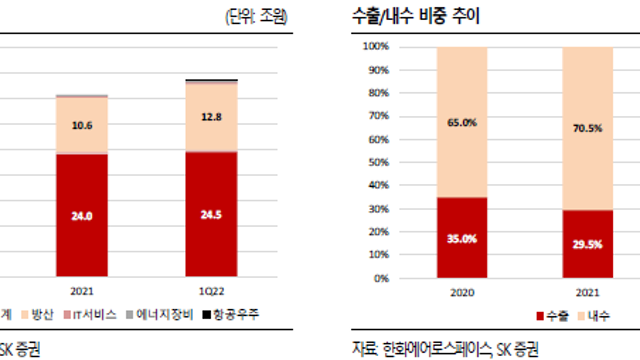 한화에어로스페이스 리포트(SK증권)