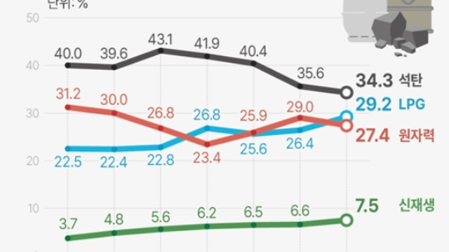 지난해 신재생에너지 발전비중 7.5% 사상 최고…10년 전의 3배