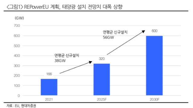 태양광 산업(현대차 증권)