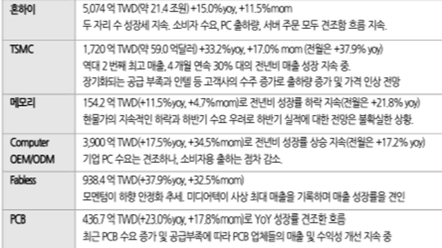 3월 대만 IT 매출 분석(유진투자증권)