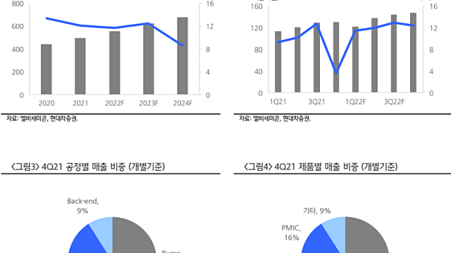엘비세미콘 리포트(현대차증권)