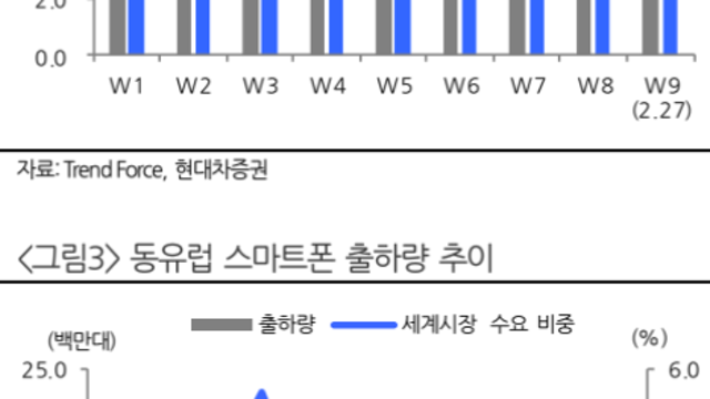 반도체 산업-자동차 반도체, 파운드리, 서버 반도체 선호(현대차 증권)