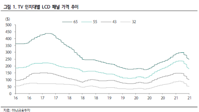 디스플레이 위클리(하나금융투자)