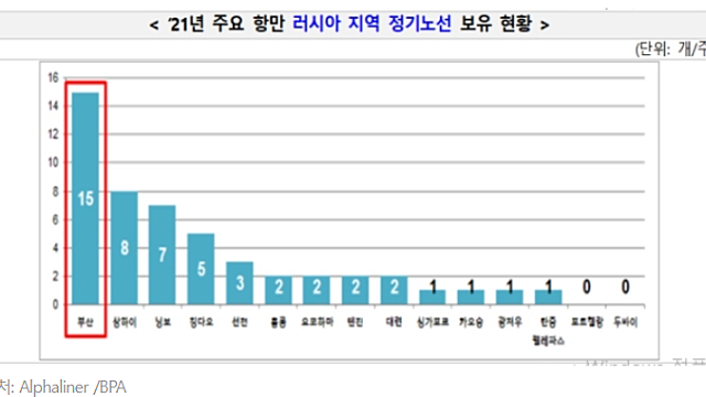 부산항, 1월 환적 물동량 역대 최대치… 전년 동월 대비 5.7% 증가