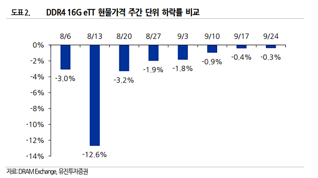 D램 현물가 하락 속도 둔화(유진투자증권)
