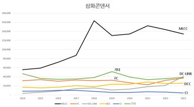 [삼화콘덴서]유럽향 DC-Link 확대와 현대차 EV향 25년 공급