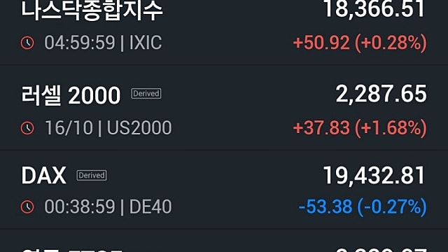 [10/17]뉴욕증시, 반도체주 '반등'…상승 마감