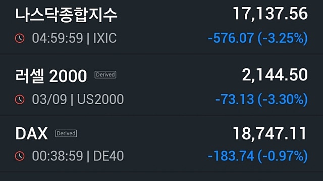 [9/4]뉴욕증시, 9월 첫 거래일 하락...다시 고개 든 경기침체 우려