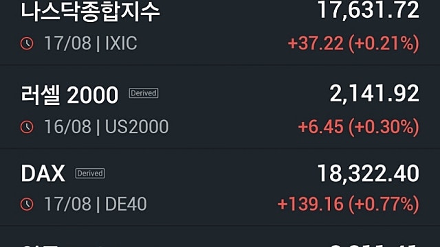 [8/19]뉴욕증시, 파월 발언에 '촉각'…기업실적 막바지