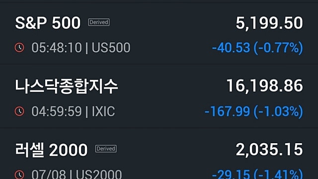 [8/8]뉴욕증시, 불안감 지속에 하락…테슬라 4% 약세