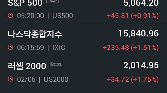 [5/3]뉴욕증시, 기업 호실적+국채 안정에 상승…고용지표 촉각