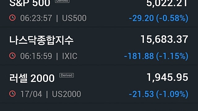 [4/18]나스닥, 금리인하 지연 우려에 나흘째 하락...반도체주 급락