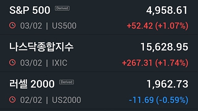 [2/5]뉴욕증시, 금주 S&P500 5천 돌파 주목