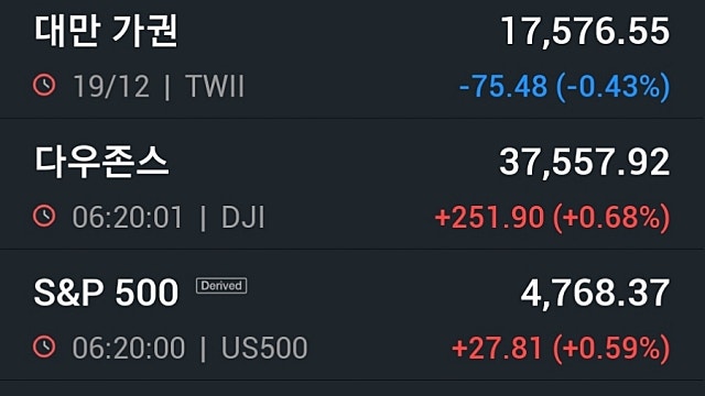[12/20]뉴욕증시, 9일 연속 강세장 랠리...태양광 에너지주 급등