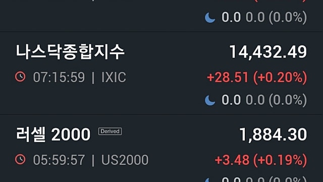 [12/12]뉴욕증시, 기대인플레 둔화에 투심 회복...메이시스 19% 급등