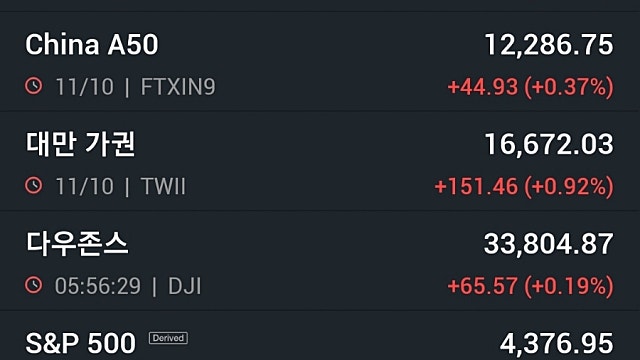 [10/12]뉴욕증시, 예상웃돈 PPI에도 국채금리 하락에 상승…엔비디아 2%↑
