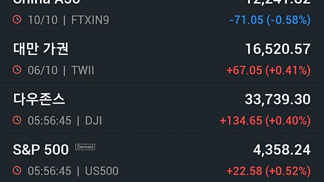 [10/11]뉴욕증시, 국채금리·유가 하락에 일제 상승…테슬라 1.5%↑