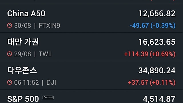 [8/31]뉴욕증시, 美 민간고용·GDP 둔화에 상승…애플 2%↑