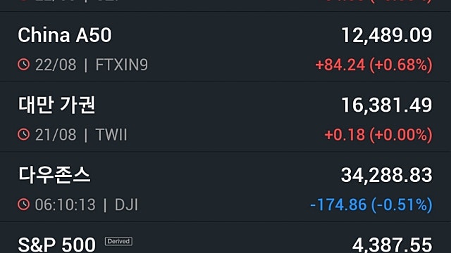 뉴욕증시, 은행 신용강등 속 혼조 마감…엔비디아 2.7%↓