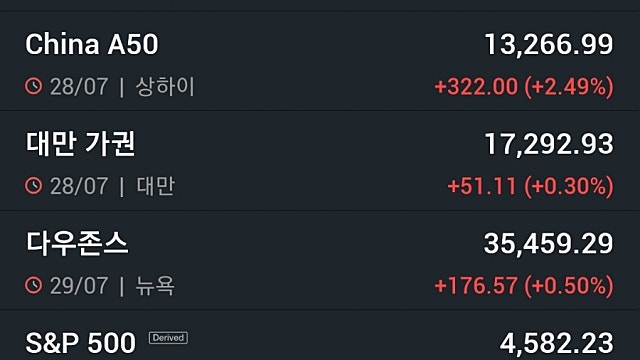 [7/31]뉴욕증시, 고용지표 및 기업실적 주목…유가 상승·비트코인 하락