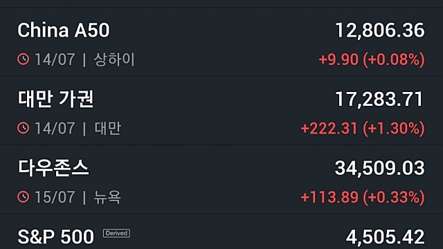 [7/17]뉴욕증시, 금주 기업 실적 및 소비 지표 주목…유가 하락·비트코인 보합