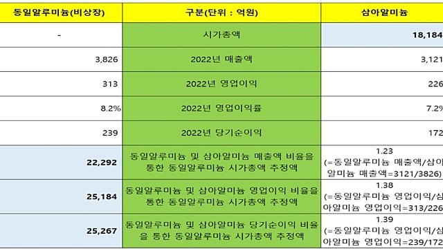 [텔레그램]DI동일 밸류평가