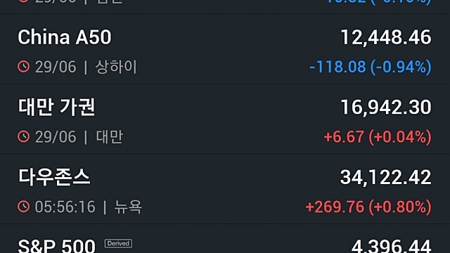[6/30]뉴욕증시, 美 1분기 GDP 호조에 은행주 강세 ‘애플 또 최고치’…유가·비트코인 상승