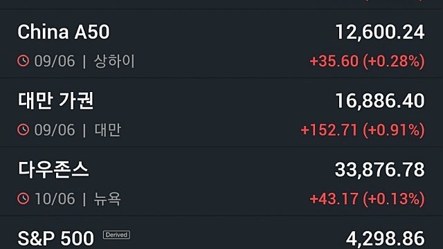 [6/12]뉴욕증시, 금주 美 CPI·FOMC 회의 주목…유가 하락·비트코인 상승