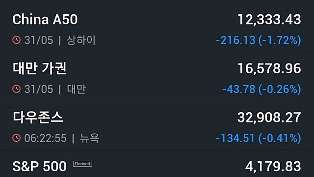 [6/1]뉴욕증시, 부채한도 표결 앞두고 일제 하락 ‘엔비디아 5.68%↓’…유가·비트코인 하락