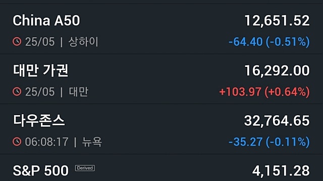 [5/26]뉴욕증시, 엔비디아 24% 급등 기술주 강세 ‘나스닥 1.7%↑’…유가 하락·비트코인 상승