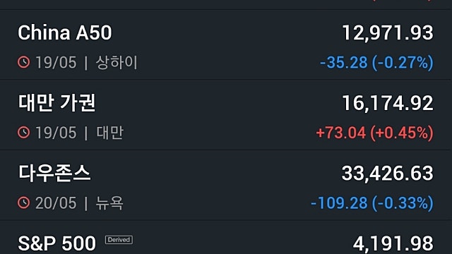 [5/22]뉴욕증시, 금주 美 부채한도 협상·연준 의사록 주목…유가·비트코인 하락