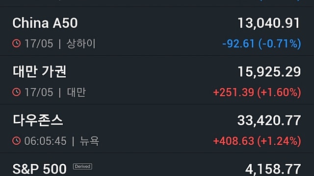 [5/18]뉴욕증시, 부채한도 협상 타결 기대에 일제 상승 ‘테슬라 4.4%↑…유가·비트코인 상승