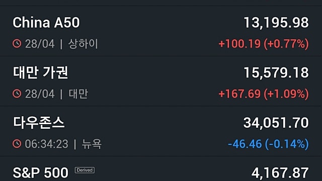 [5/2]뉴욕증시, JP모간의 퍼스트리퍼블릭 인수에 안도 소폭 하락 ‘테슬라 1.15%↓’…유가·비트코인 하락