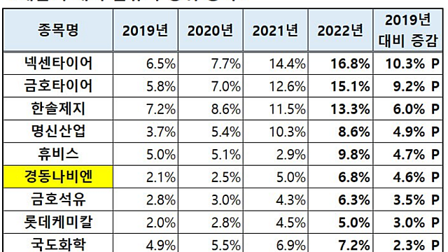 [오늘의 이슈]경동나비엔 1분기 영업이익 385억, 전년비 81% 상승