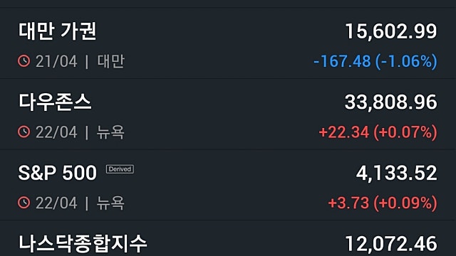 [4/24]뉴욕증시, 금주 美 빅테크 실적·3월 PCE 주목…유가 상승·비트코인 하락