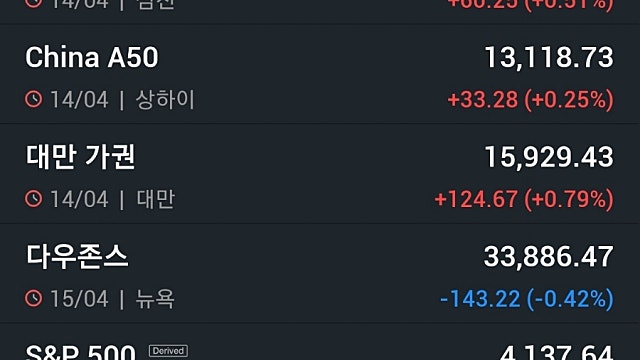 [4/17]뉴욕증시, 금주 기업 실적·연준 발언 주목…유가·비트코인 상승