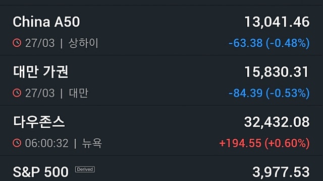 [3/28]뉴욕증시, 은행 위기 진정 속 혼조 마감 ‘넷플릭스 9%↑’…유가 하락·비트코인 상승