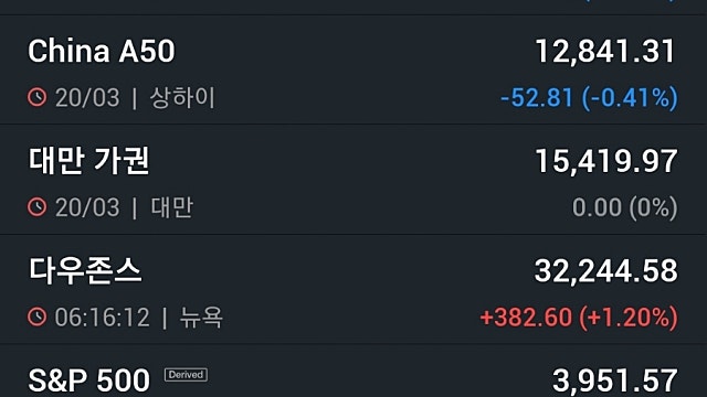 [3/21]뉴욕증시, UBS-CS 합병에 안도 랠리 ‘테슬라 1.73%↑’…유가·비트코인 상승