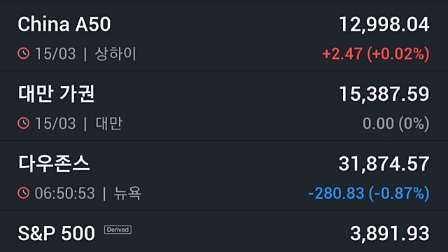 [3/16]뉴욕증시, 크레디트스위스 우려·예상 밑돈 PPI에 혼조 마감 ‘CS 14%↓’…유가 급락·비트코인 하락