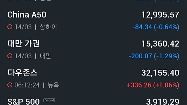 [3/15]뉴욕증시, 예상 부합한 CPI·은행 위기 진정에 일제 상승 ‘테슬라 5%↑’…유가 급락·비트코인 상승