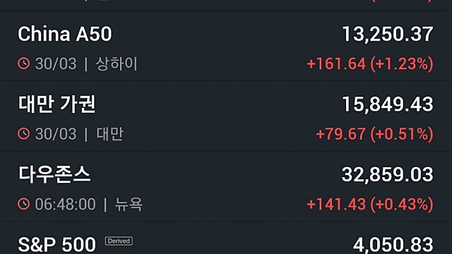 [3/31]뉴욕증시, 은행권 불안 진정에 일제 상승 ‘넷플릭스 1.93%↑’…유가 상승·비트코인 하락