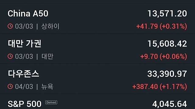 [3/6]뉴욕증시, 파월 발언·2월 고용 주목…유가·비트코인 상승