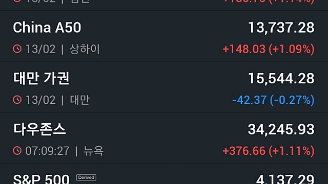 [2/14]뉴욕증시, 인플레 완화 베팅 늘며 일제 상승 ‘MS 3.2%↑’…유가·비트코인 하락