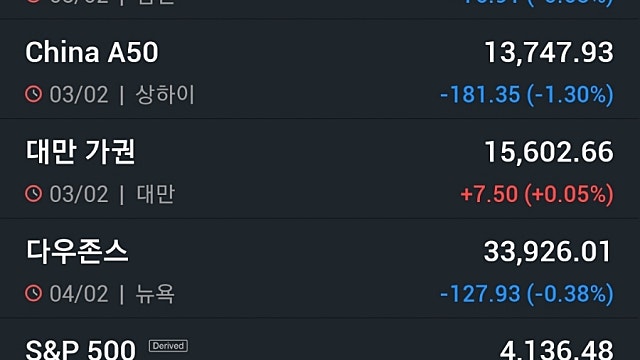 [2/6]뉴욕증시, 금주 파월 발언 및 기업 실적 주목…유가·비트코인 하락