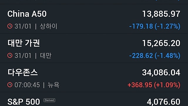 [2/1]뉴욕증시, 긴축 완화 기대에 일제 상승 ‘테슬라 4%↑’…유가·비트코인 상승