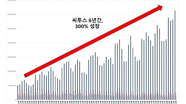 [레포트]삼아제약: 실적 점프