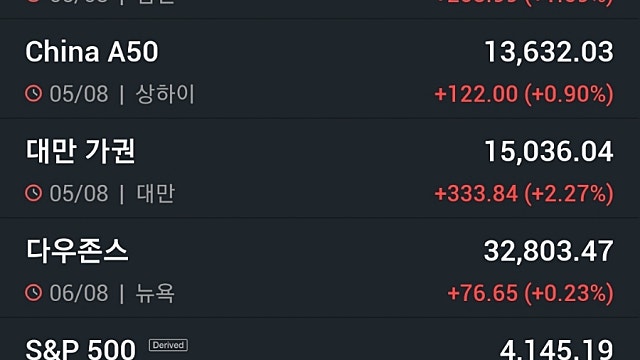[8/8]뉴욕증시, 물가지표·기업실적 따라 금주 큰 변동성…비트코인 상승