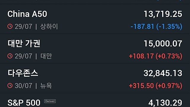 [8/1]뉴욕증시, 금주 고용보고서·기업실적 주시 '변동성 예상'…유가 상승·비트코인 하락