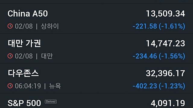 [8/3]뉴욕증시, 미중 긴장·경제지표 부진 속 하락 '넷플릭스·듀폰 2%↓'…비트코인 등락혼조