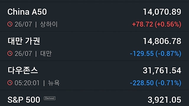 [7/27]뉴욕증시, 월마트·빅테크 어닝 쇼크에 일제히 하락…테슬라 3.5%↓·비트코인 4.9%↓